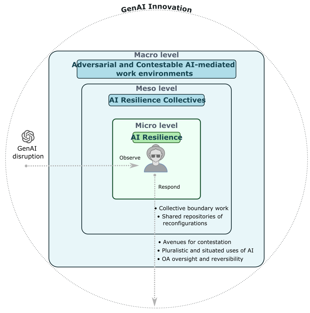 AI resilience, responsible AI, and individual and collective agency